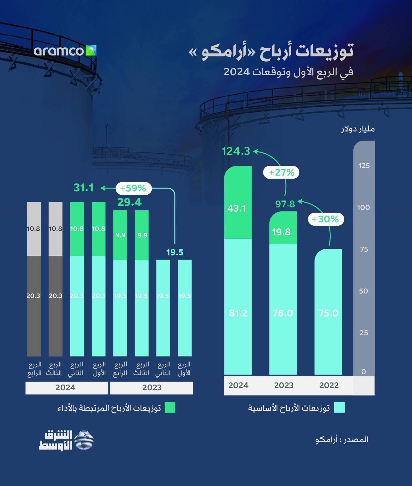 4.4 % نمو الأنشطة غير النفطية وارتفاع الإيرادات 7.3 % نهاية 2023