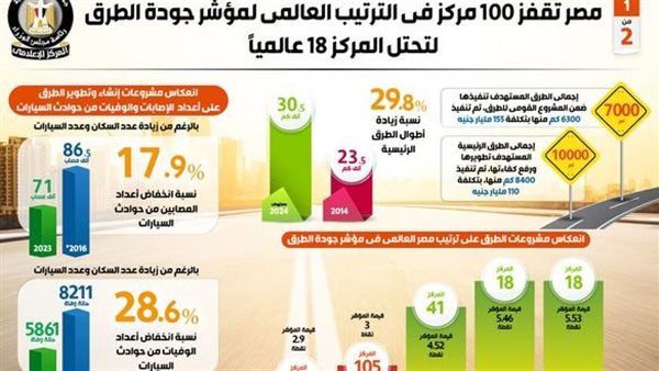 بالإنفوجراف… مصر تقفز 100 مركز في الترتيب العالمي لمؤشر جودة الطرق لتحتل المركز 18 عالميًا