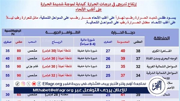 “الجو نار”..موجة حر جديدة تضرب مصر اليوم والأرصاد تحذر سكان بعض المحافظات