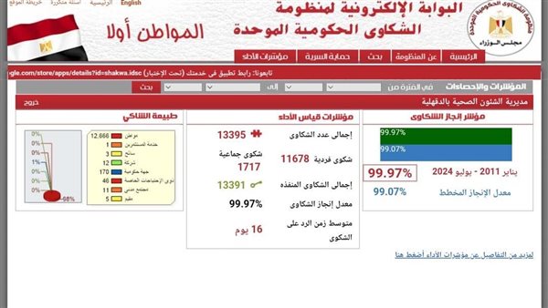 صحة الدقهلية تحقق معدل إنجاز 99.97% بمنظومة الشكاوى الحكومية الموحدة