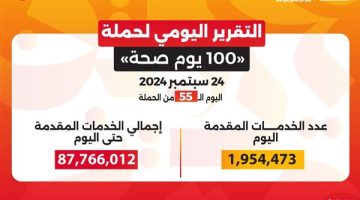 «100 يوم صحة» تقدم 87 مليون خدمة مجانية خلال 55 يوما