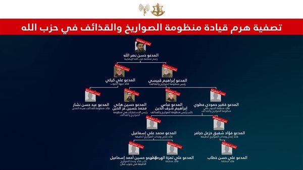 تصفية هرم قيادة منظومة الصواريخ والقذائف في حزب الله